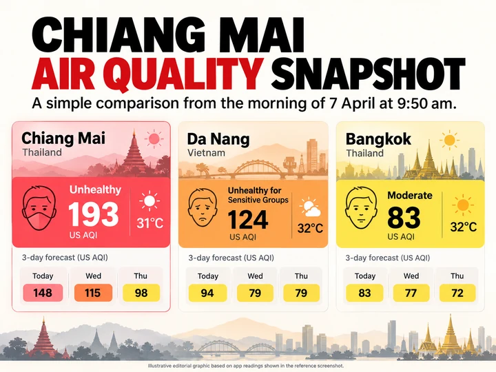 Air-quality comparison showing Chiang Mai AQI 193, Da Nang AQI 124 and Bangkok AQI 83 on the morning of 7 April