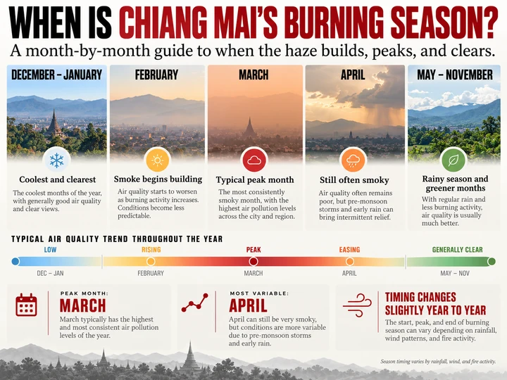 Chiang Mai burning season month-by-month timeline showing clear conditions in December and January, smoke building in February, peak haze in March, variable conditions in April, and cleaner rainy-season air from May to November