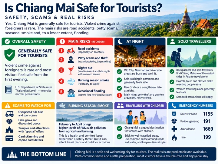 Infographic summarising Chiang Mai tourist safety, including overall safety level and key practical risks for visitors.