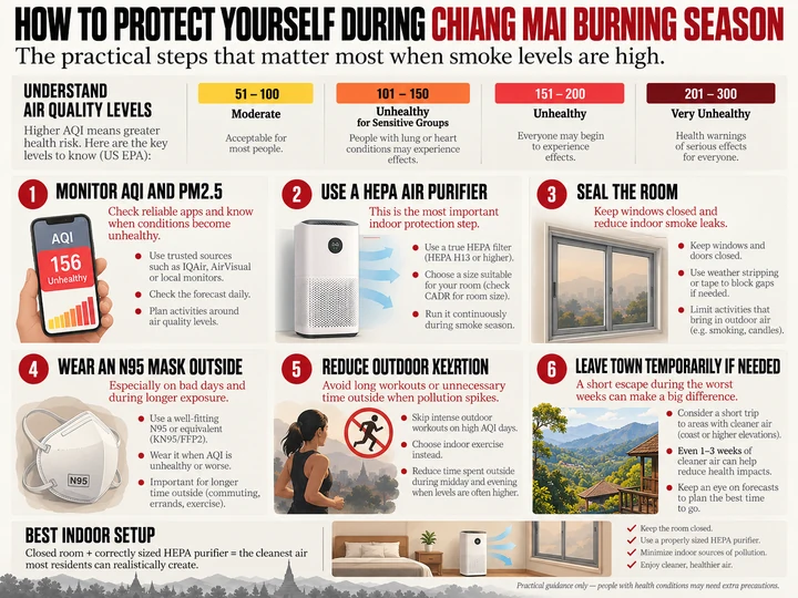 Chiang Mai burning-season protection guide showing AQI monitoring, HEPA air purifier use, sealing rooms, N95 masks, reducing outdoor exertion and leaving temporarily if needed
